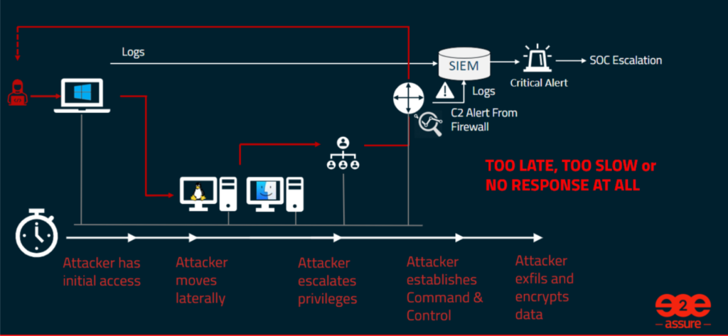 infographic showing the lateral movement of a cyber attacker from initial access to the exfil and encryption a companies data. 