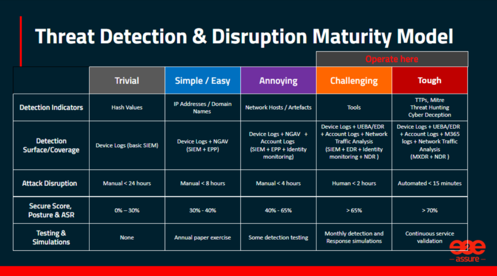 Threat Detection & Attack Disruption maturity model. All stages described in the blog article. 
